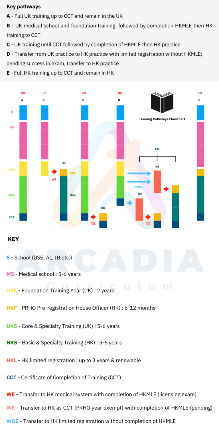Arcadia-medical school admission programme student key pathways -eng